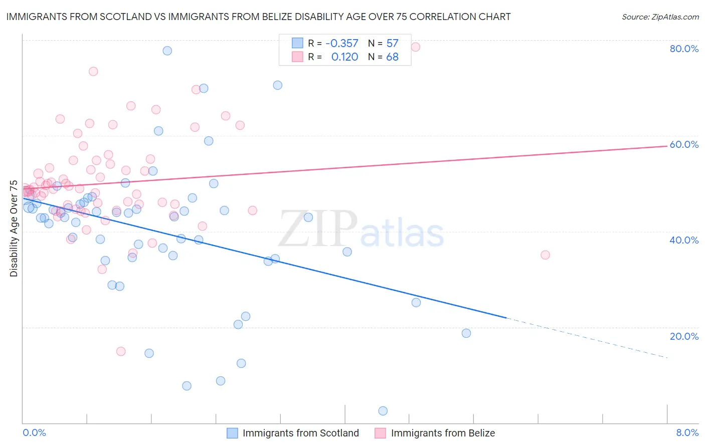 Immigrants from Scotland vs Immigrants from Belize Disability Age Over 75