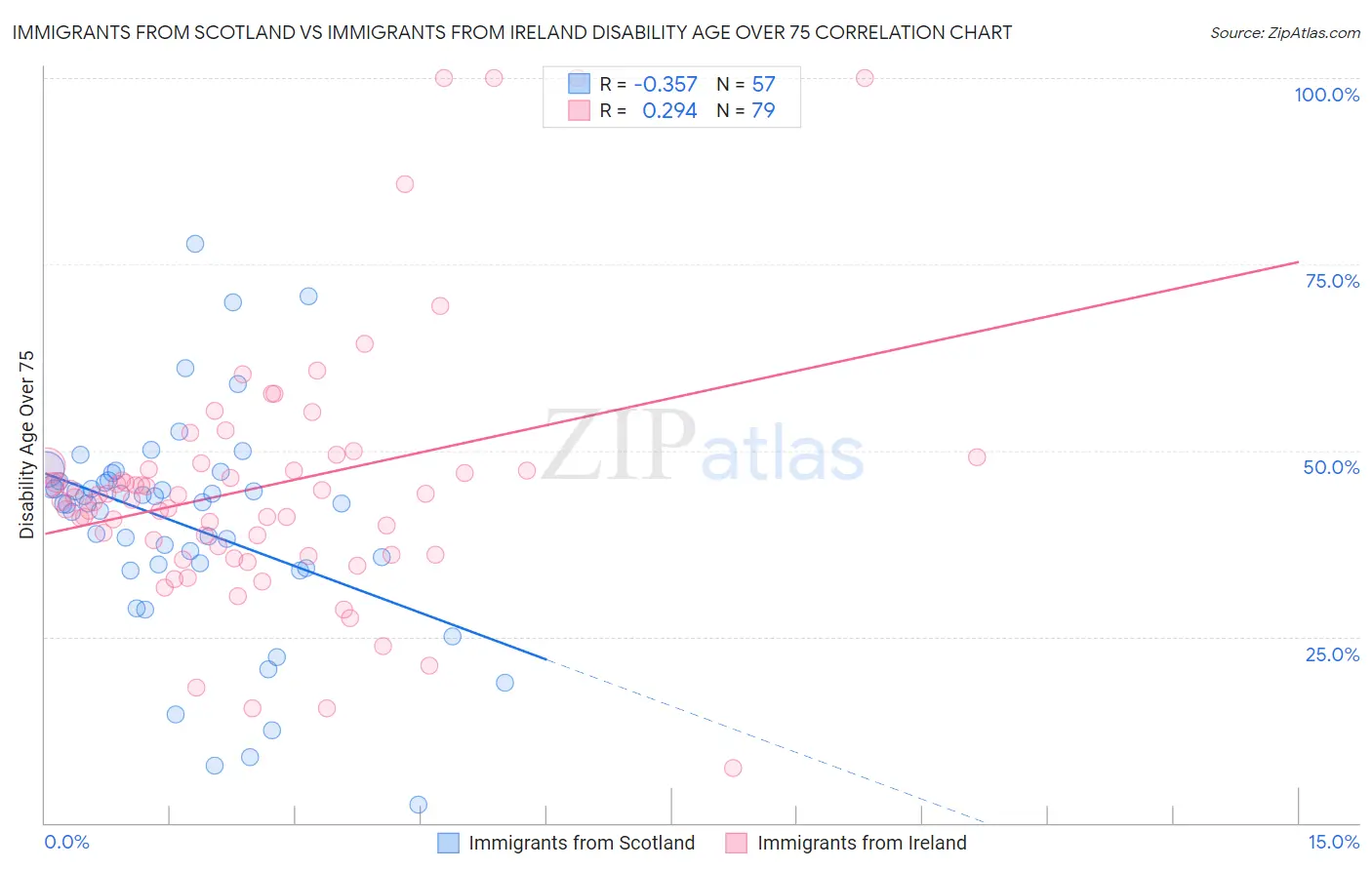 Immigrants from Scotland vs Immigrants from Ireland Disability Age Over 75