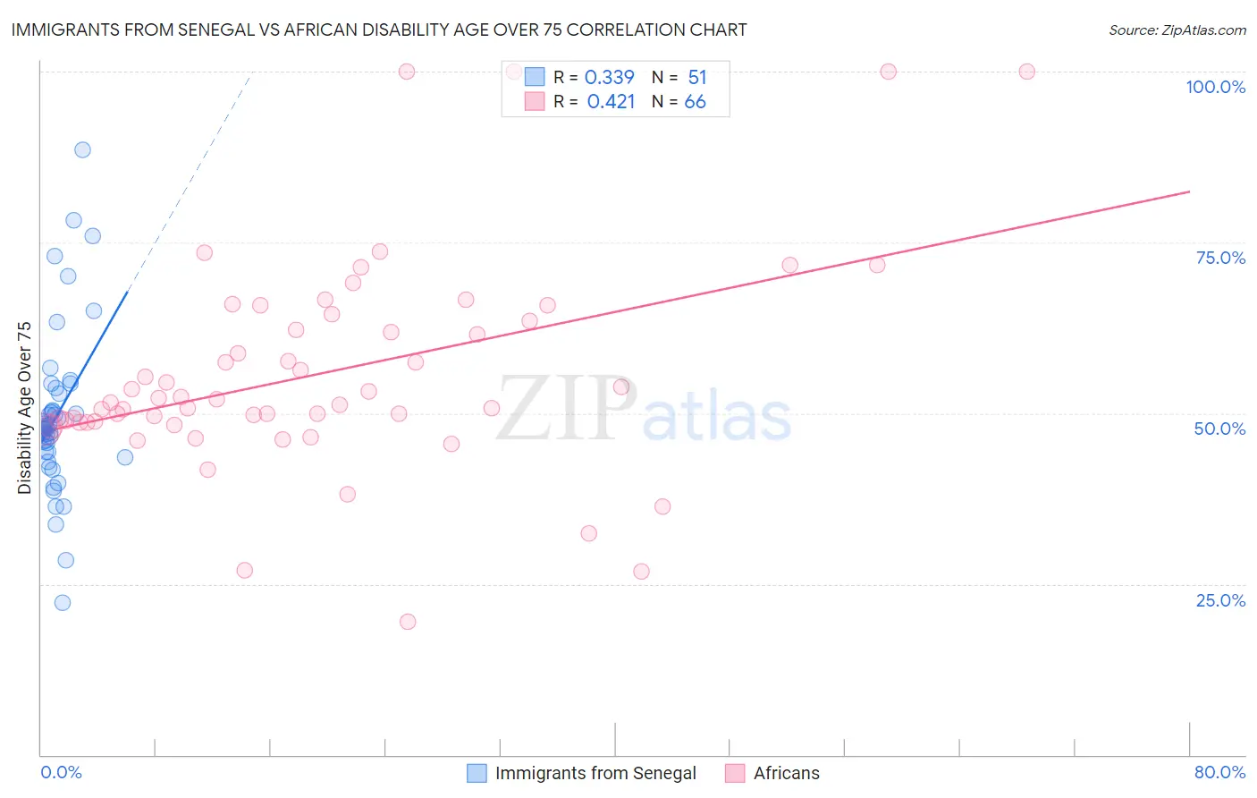 Immigrants from Senegal vs African Disability Age Over 75