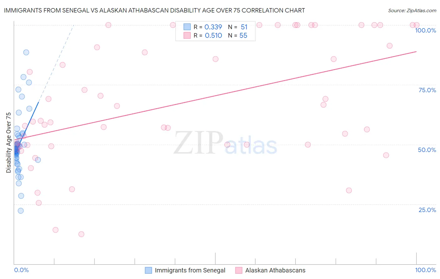 Immigrants from Senegal vs Alaskan Athabascan Disability Age Over 75