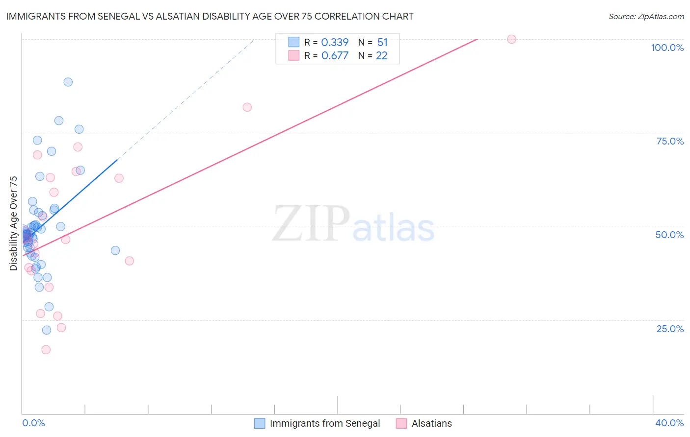 Immigrants from Senegal vs Alsatian Disability Age Over 75