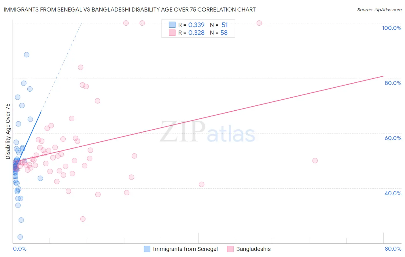 Immigrants from Senegal vs Bangladeshi Disability Age Over 75