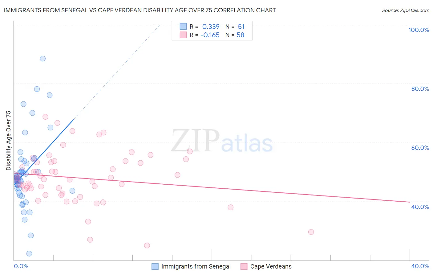 Immigrants from Senegal vs Cape Verdean Disability Age Over 75