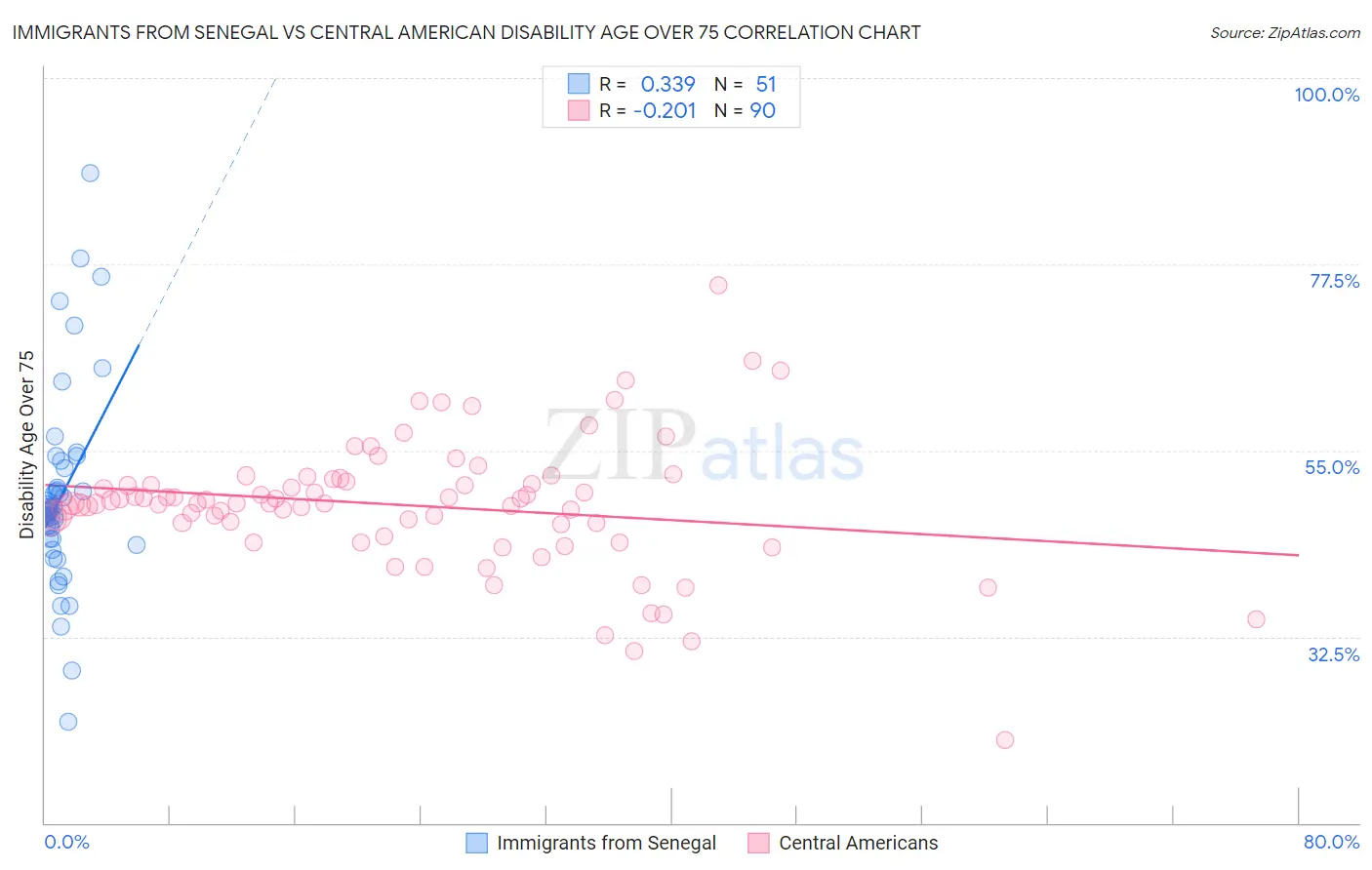 Immigrants from Senegal vs Central American Disability Age Over 75