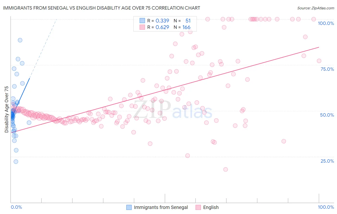 Immigrants from Senegal vs English Disability Age Over 75