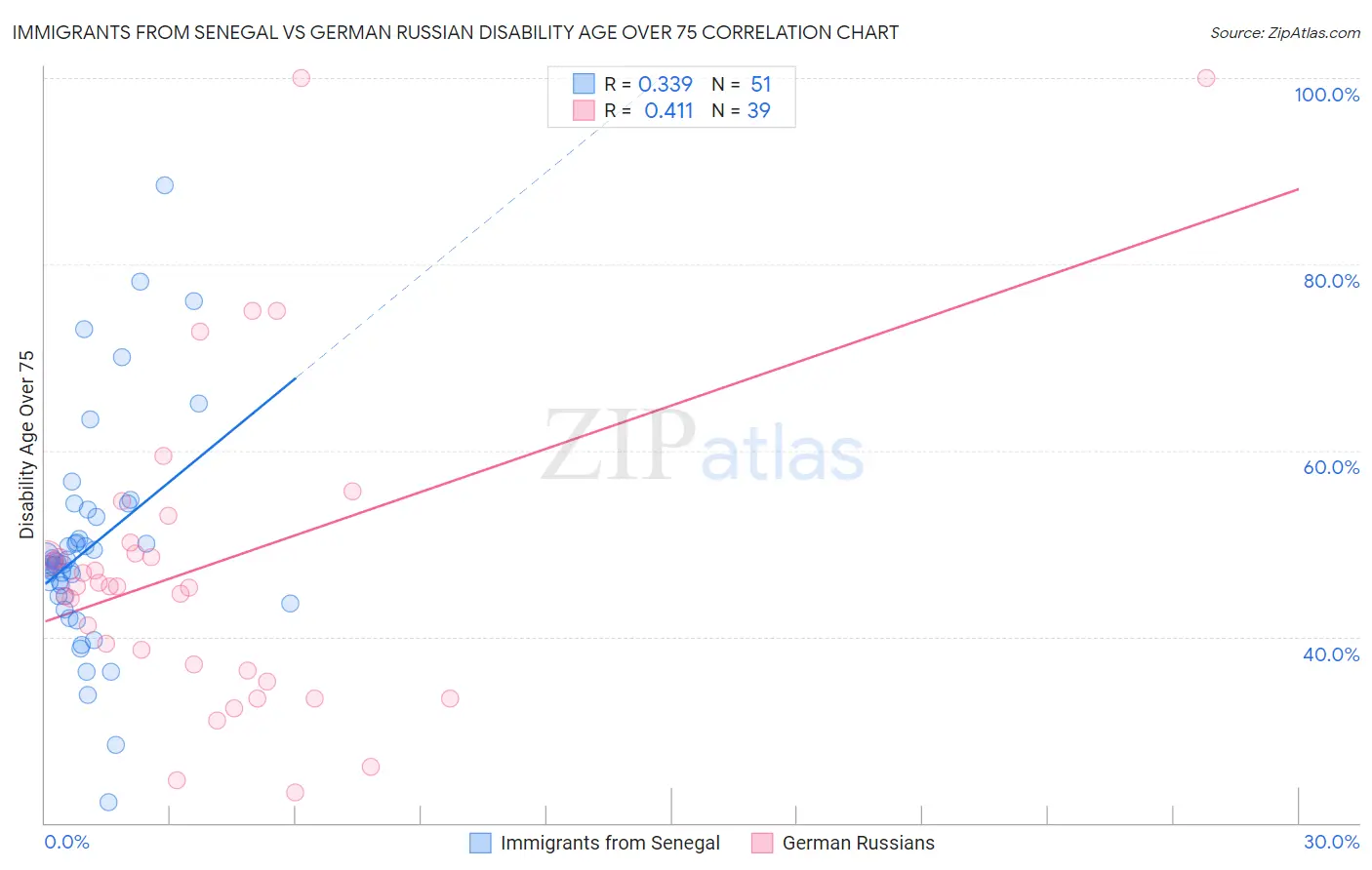 Immigrants from Senegal vs German Russian Disability Age Over 75