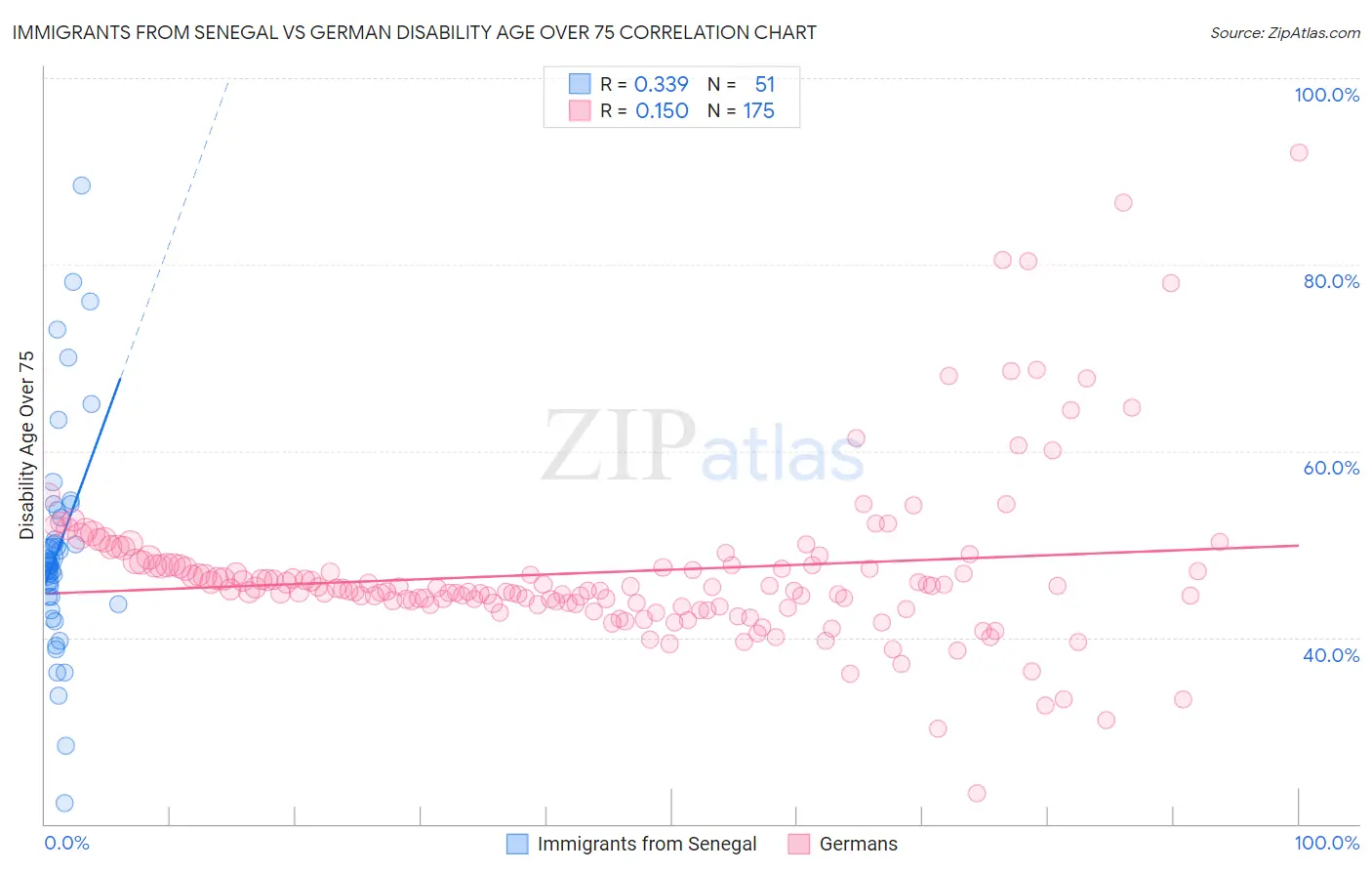 Immigrants from Senegal vs German Disability Age Over 75