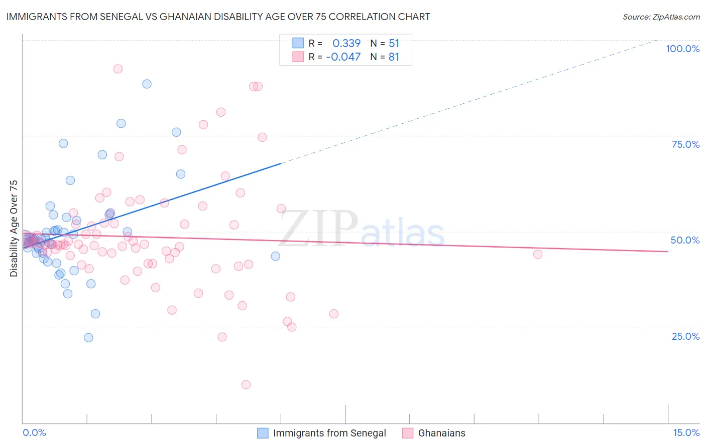 Immigrants from Senegal vs Ghanaian Disability Age Over 75