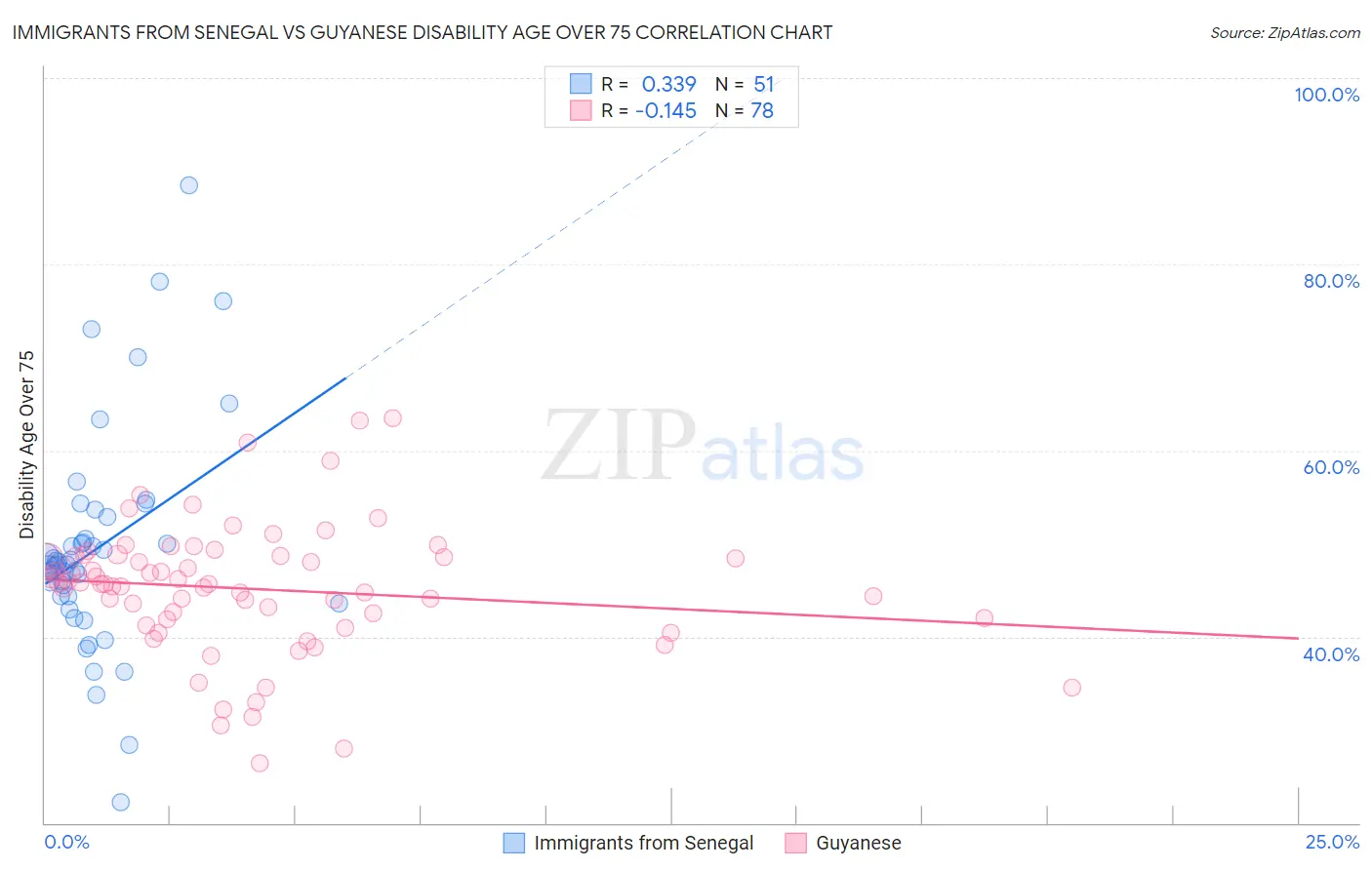 Immigrants from Senegal vs Guyanese Disability Age Over 75