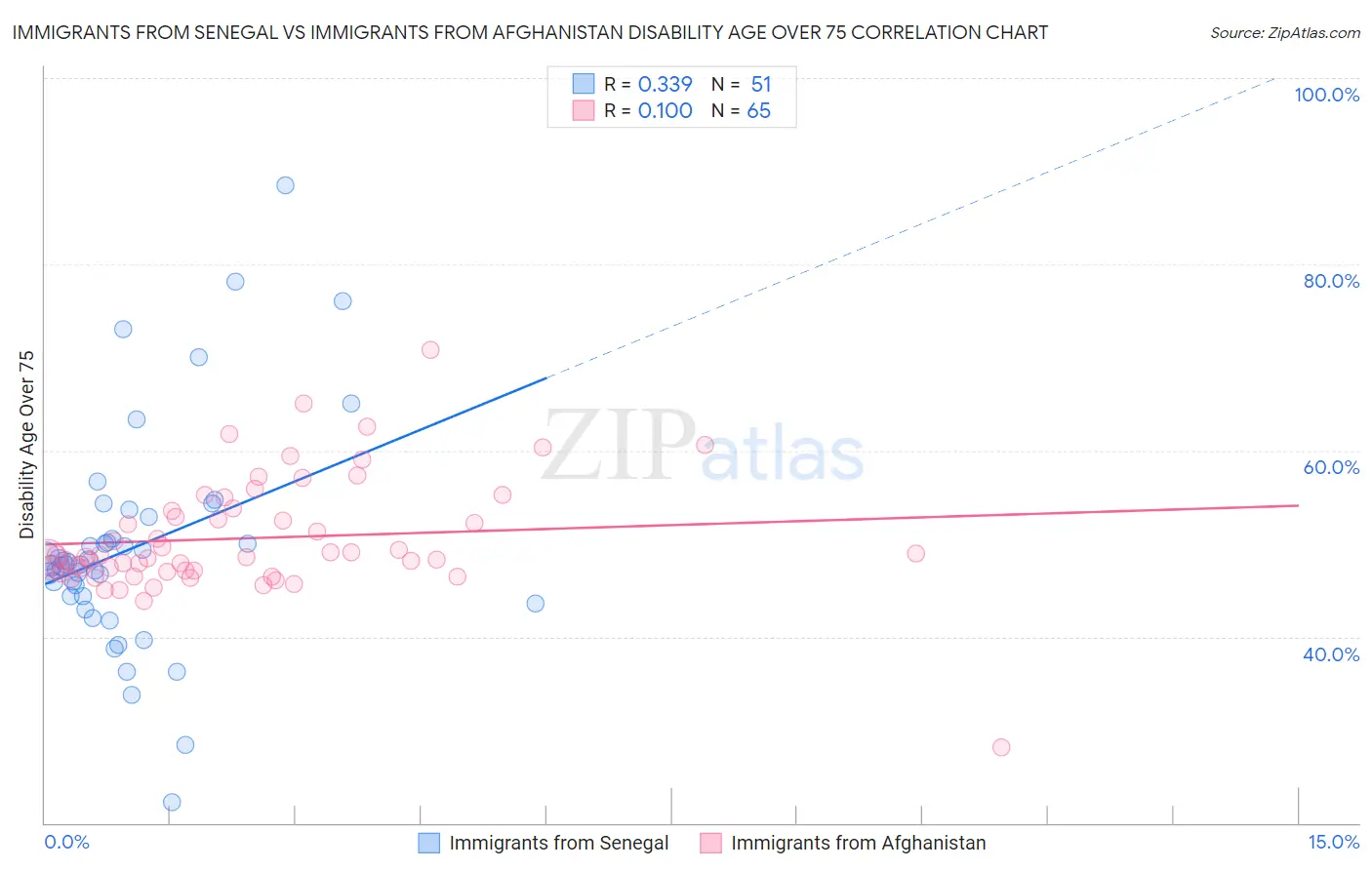 Immigrants from Senegal vs Immigrants from Afghanistan Disability Age Over 75