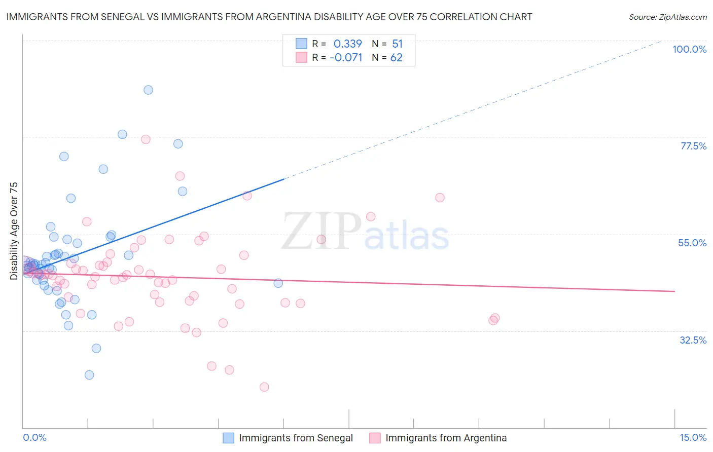 Immigrants from Senegal vs Immigrants from Argentina Disability Age Over 75