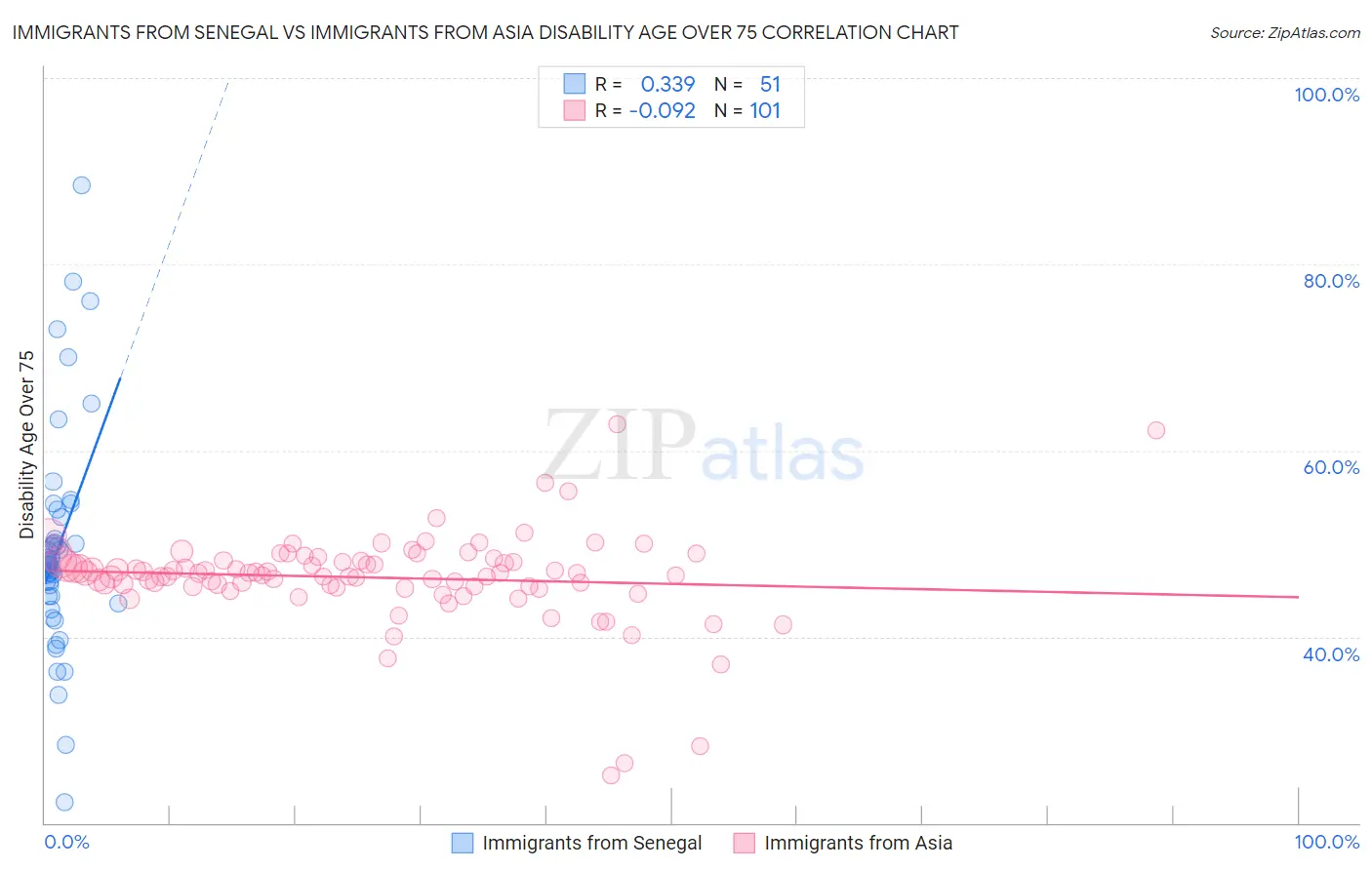 Immigrants from Senegal vs Immigrants from Asia Disability Age Over 75