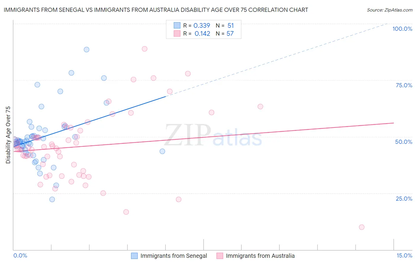 Immigrants from Senegal vs Immigrants from Australia Disability Age Over 75