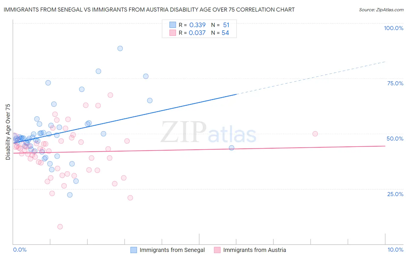 Immigrants from Senegal vs Immigrants from Austria Disability Age Over 75