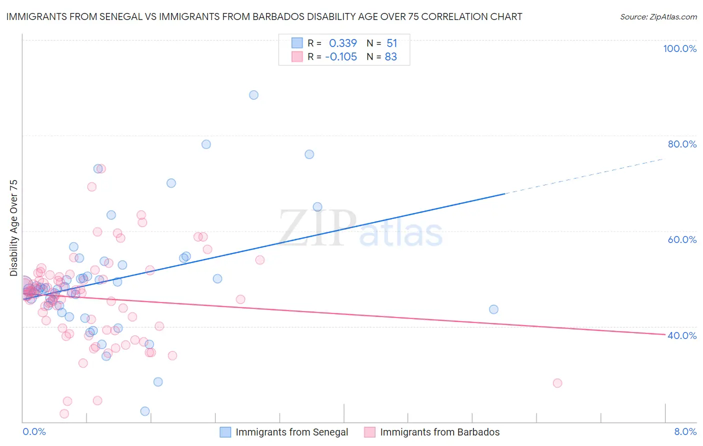 Immigrants from Senegal vs Immigrants from Barbados Disability Age Over 75