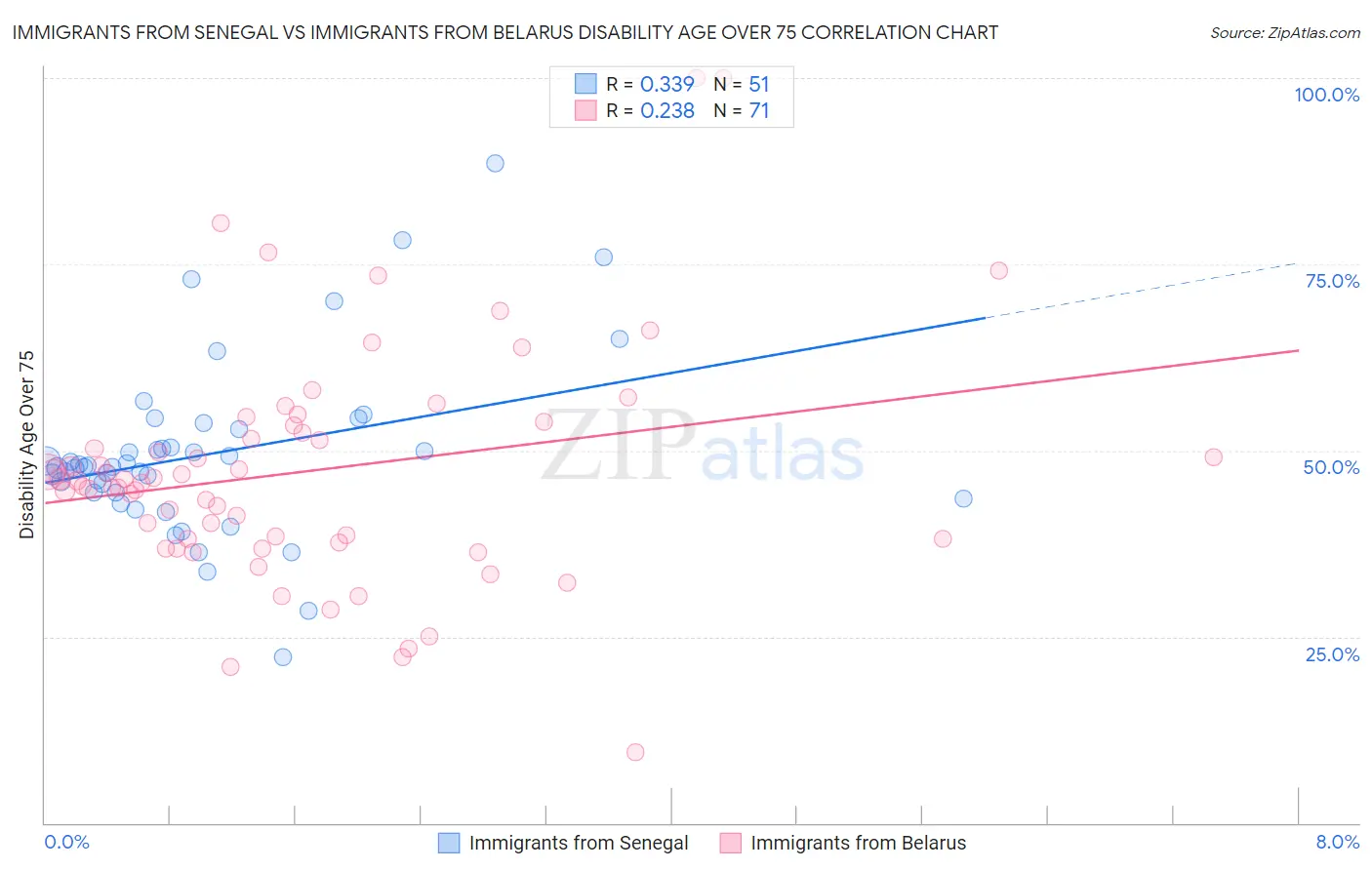 Immigrants from Senegal vs Immigrants from Belarus Disability Age Over 75