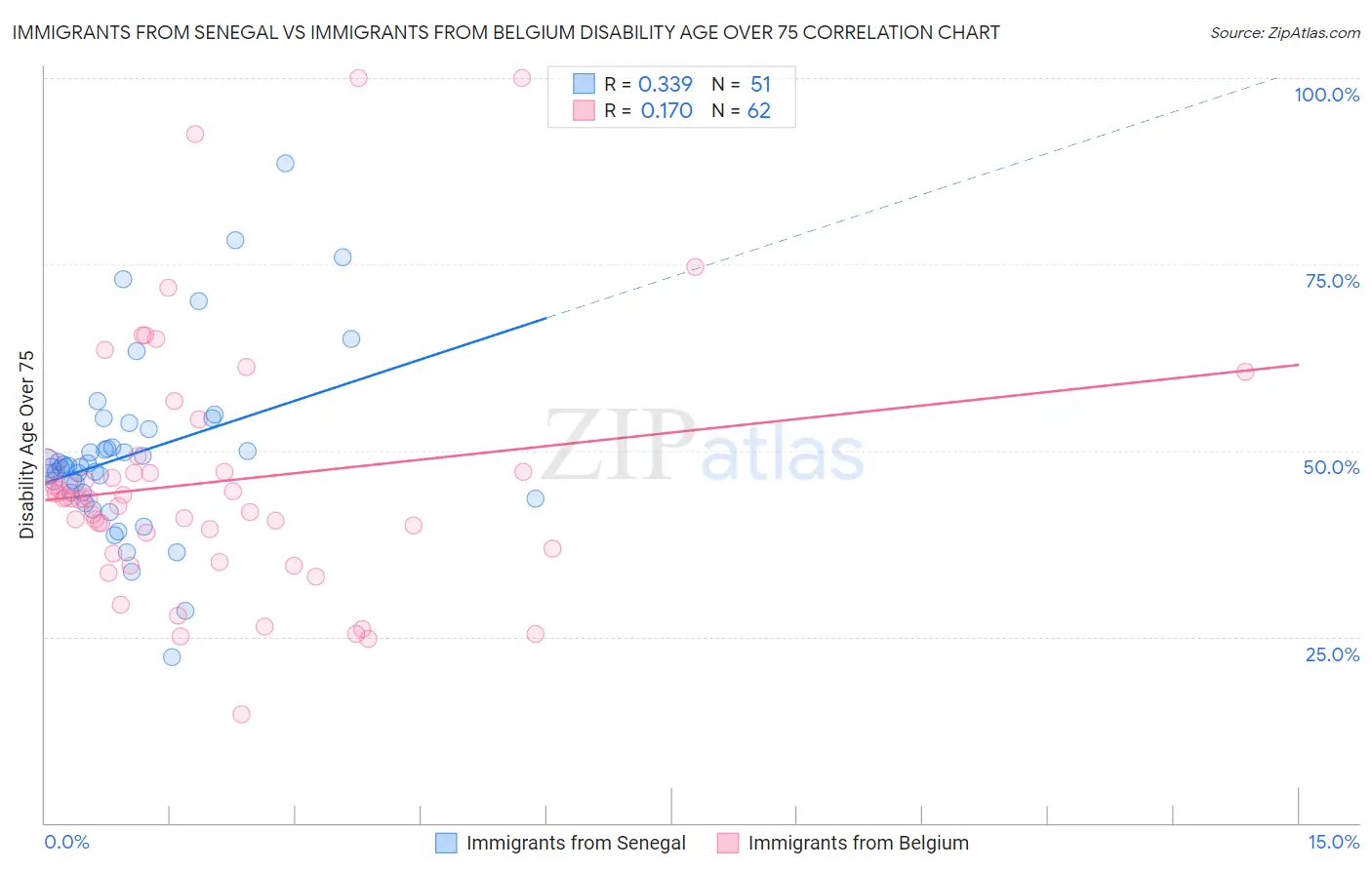 Immigrants from Senegal vs Immigrants from Belgium Disability Age Over 75