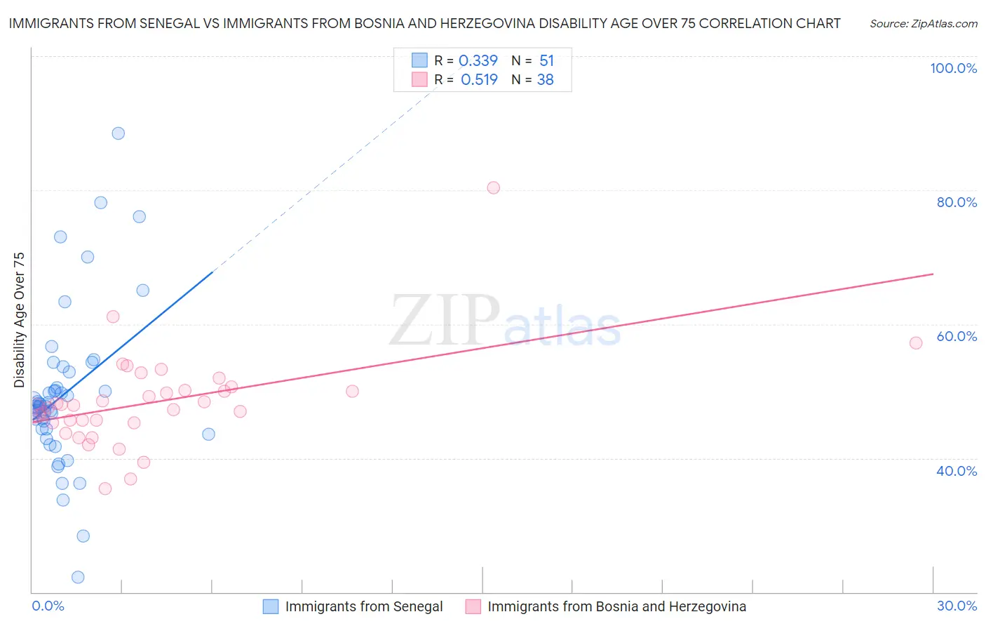 Immigrants from Senegal vs Immigrants from Bosnia and Herzegovina Disability Age Over 75