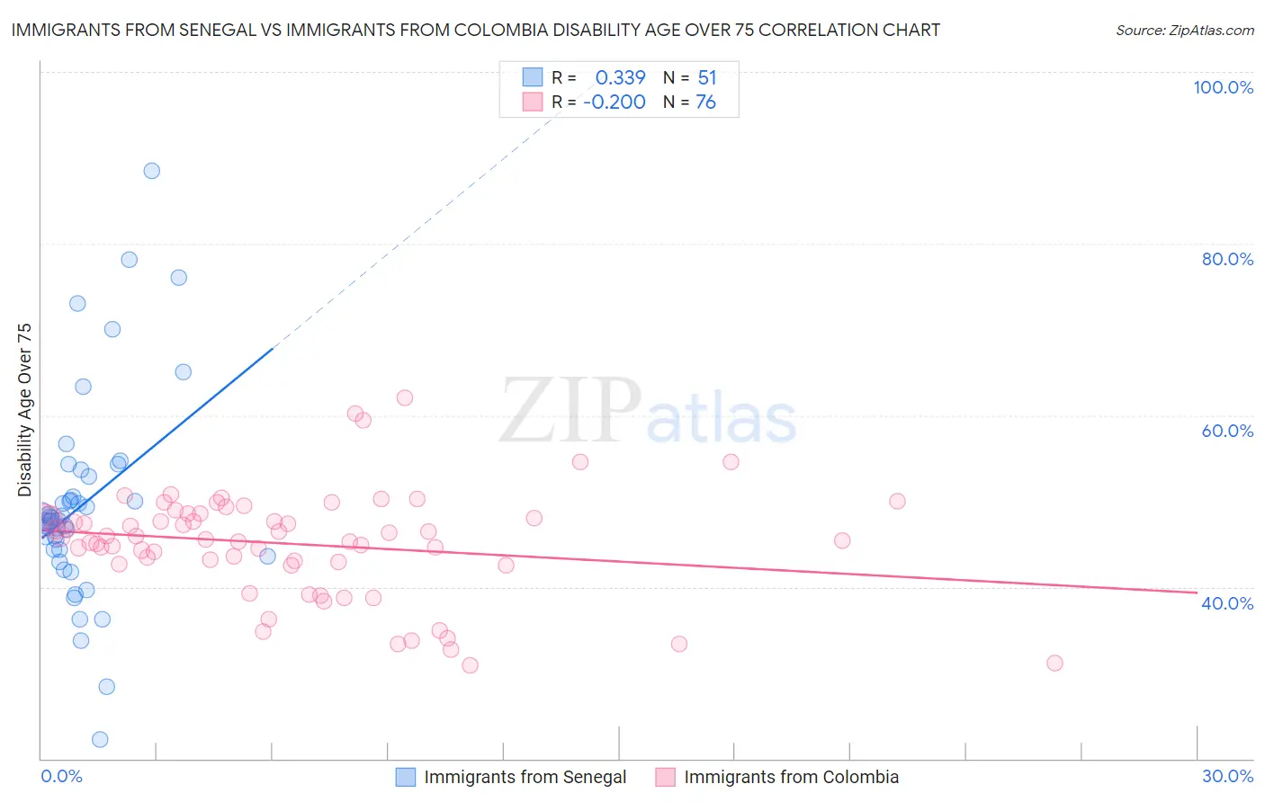 Immigrants from Senegal vs Immigrants from Colombia Disability Age Over 75