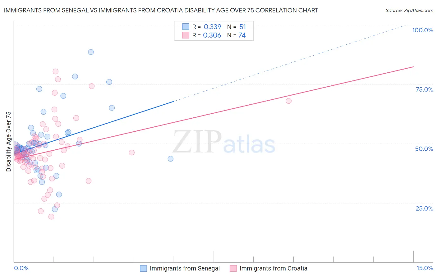 Immigrants from Senegal vs Immigrants from Croatia Disability Age Over 75