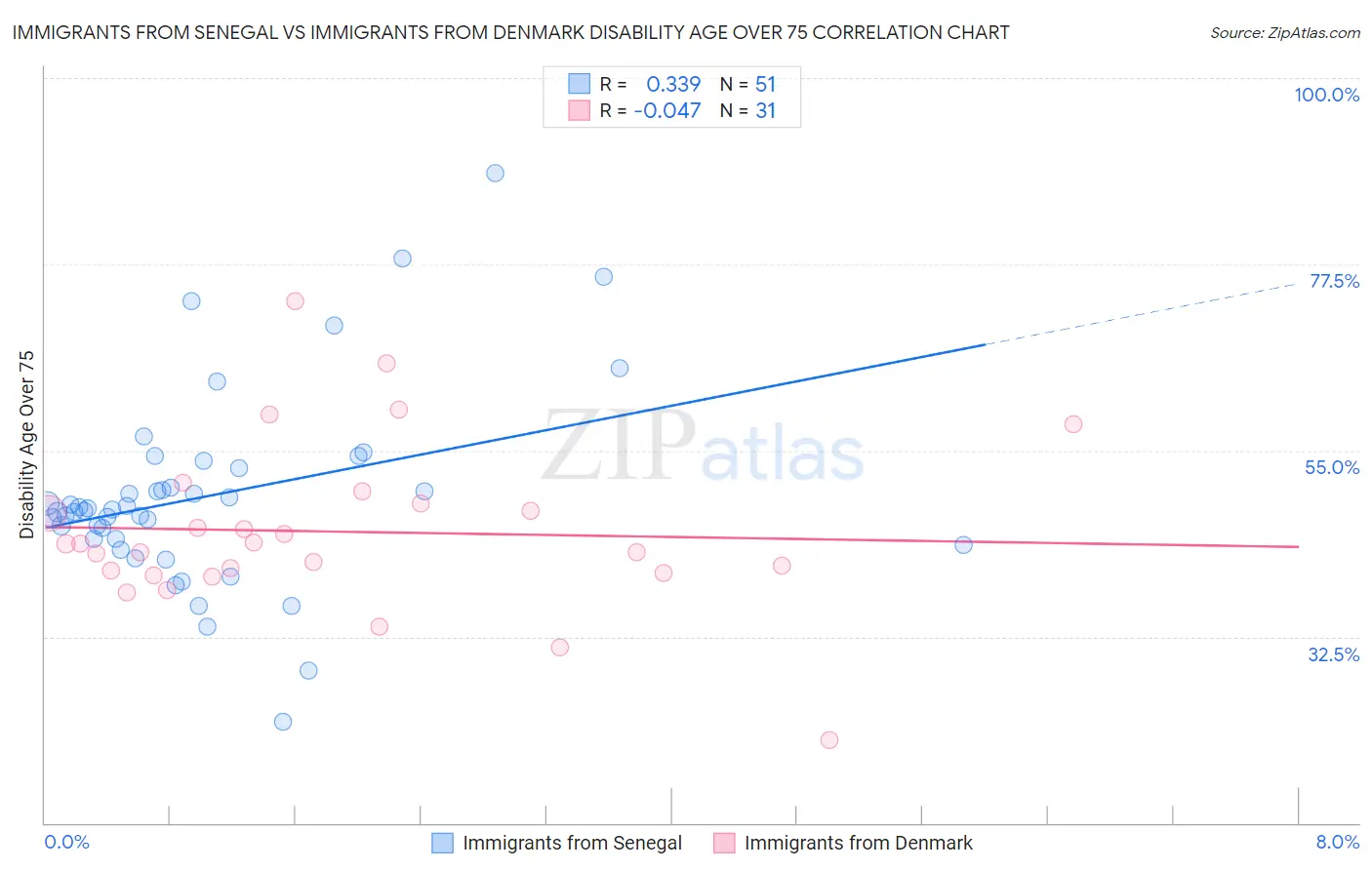 Immigrants from Senegal vs Immigrants from Denmark Disability Age Over 75