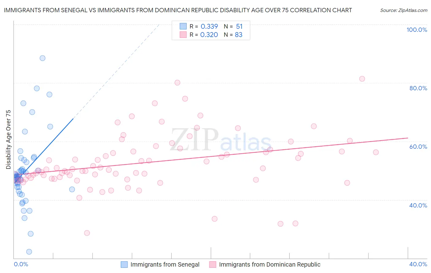 Immigrants from Senegal vs Immigrants from Dominican Republic Disability Age Over 75