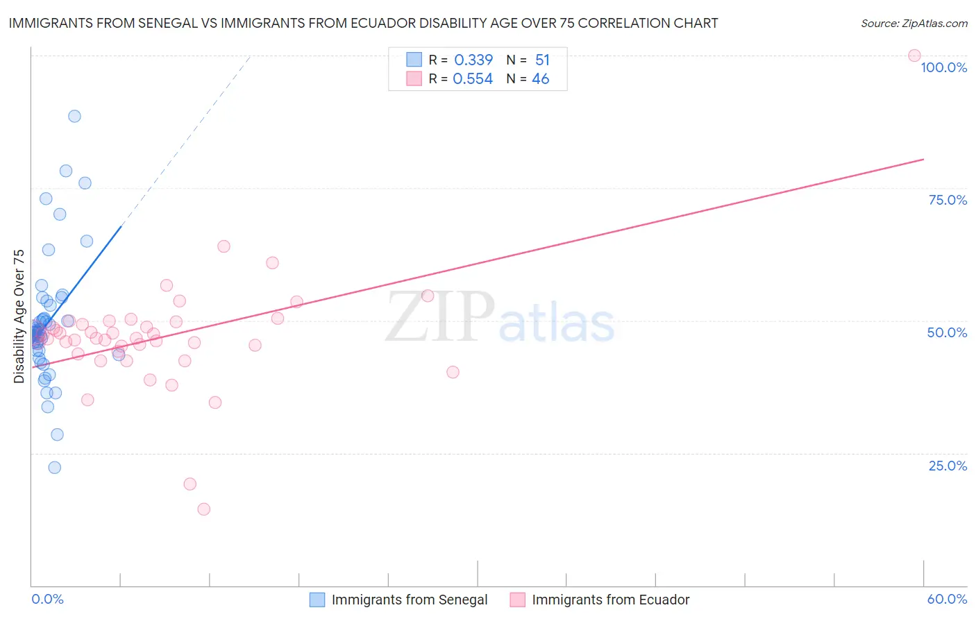 Immigrants from Senegal vs Immigrants from Ecuador Disability Age Over 75