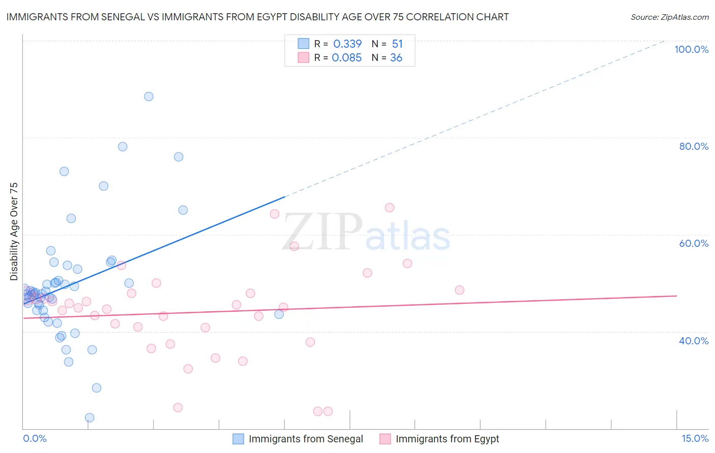Immigrants from Senegal vs Immigrants from Egypt Disability Age Over 75