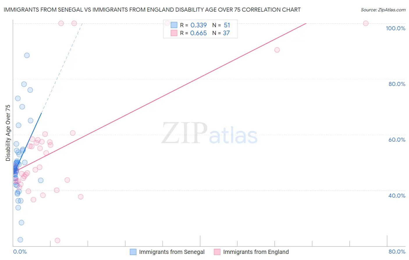 Immigrants from Senegal vs Immigrants from England Disability Age Over 75