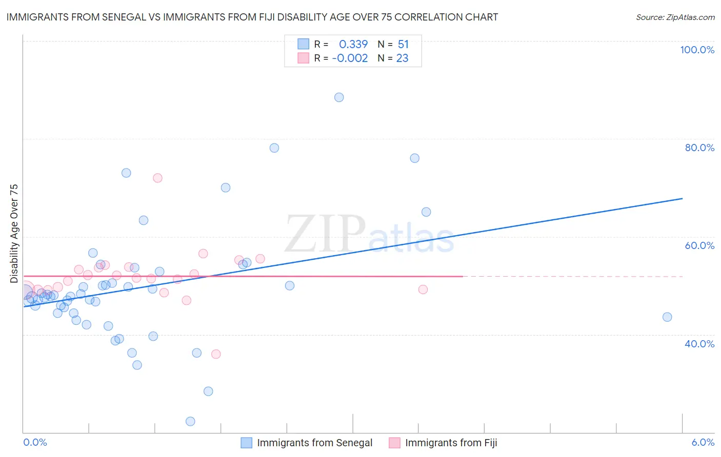 Immigrants from Senegal vs Immigrants from Fiji Disability Age Over 75