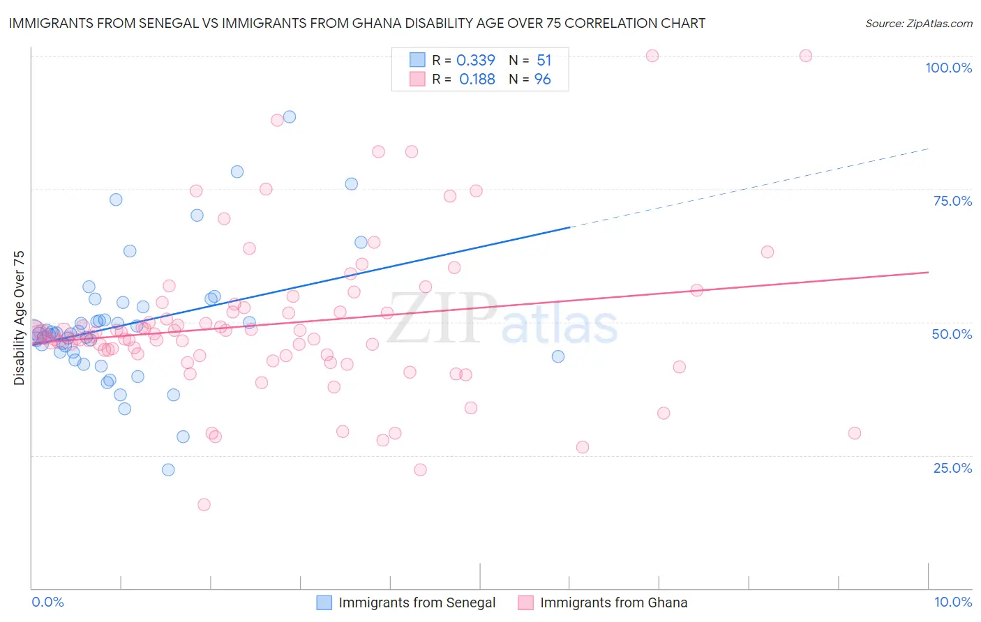 Immigrants from Senegal vs Immigrants from Ghana Disability Age Over 75