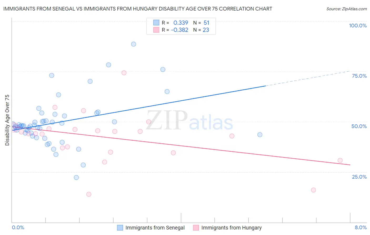Immigrants from Senegal vs Immigrants from Hungary Disability Age Over 75