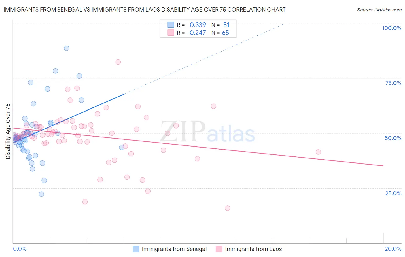 Immigrants from Senegal vs Immigrants from Laos Disability Age Over 75