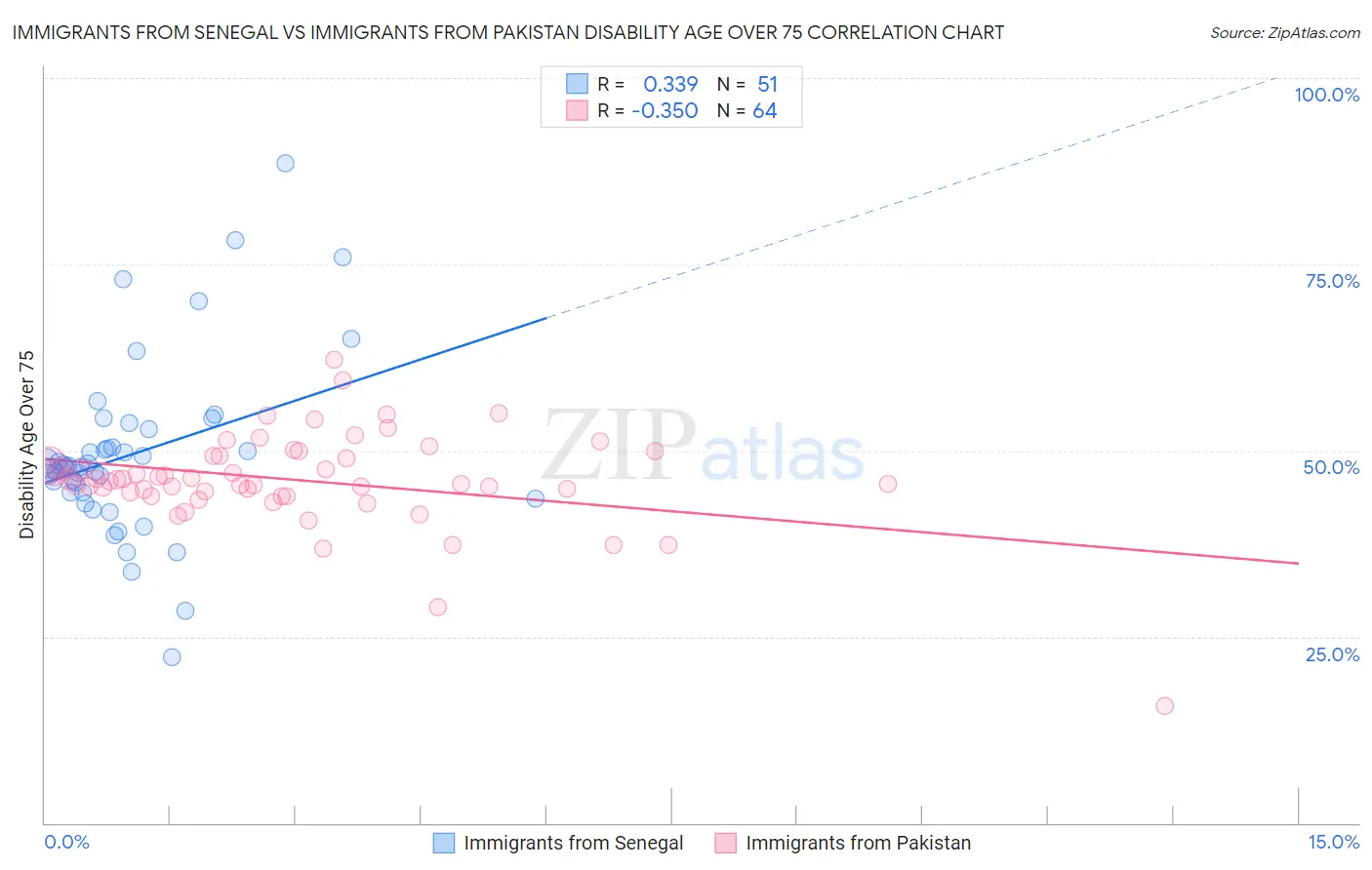 Immigrants from Senegal vs Immigrants from Pakistan Disability Age Over 75