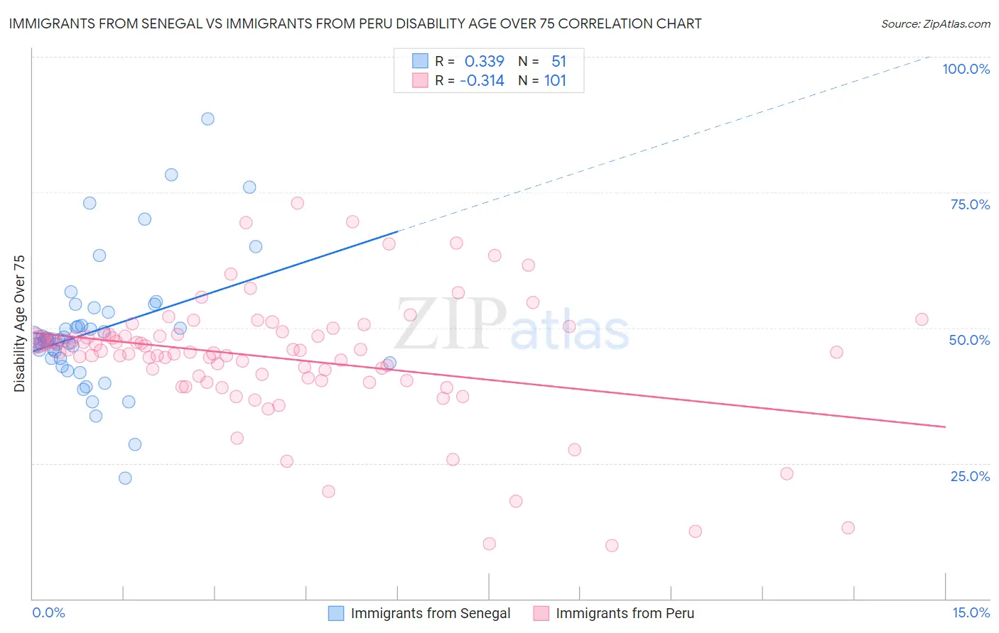 Immigrants from Senegal vs Immigrants from Peru Disability Age Over 75