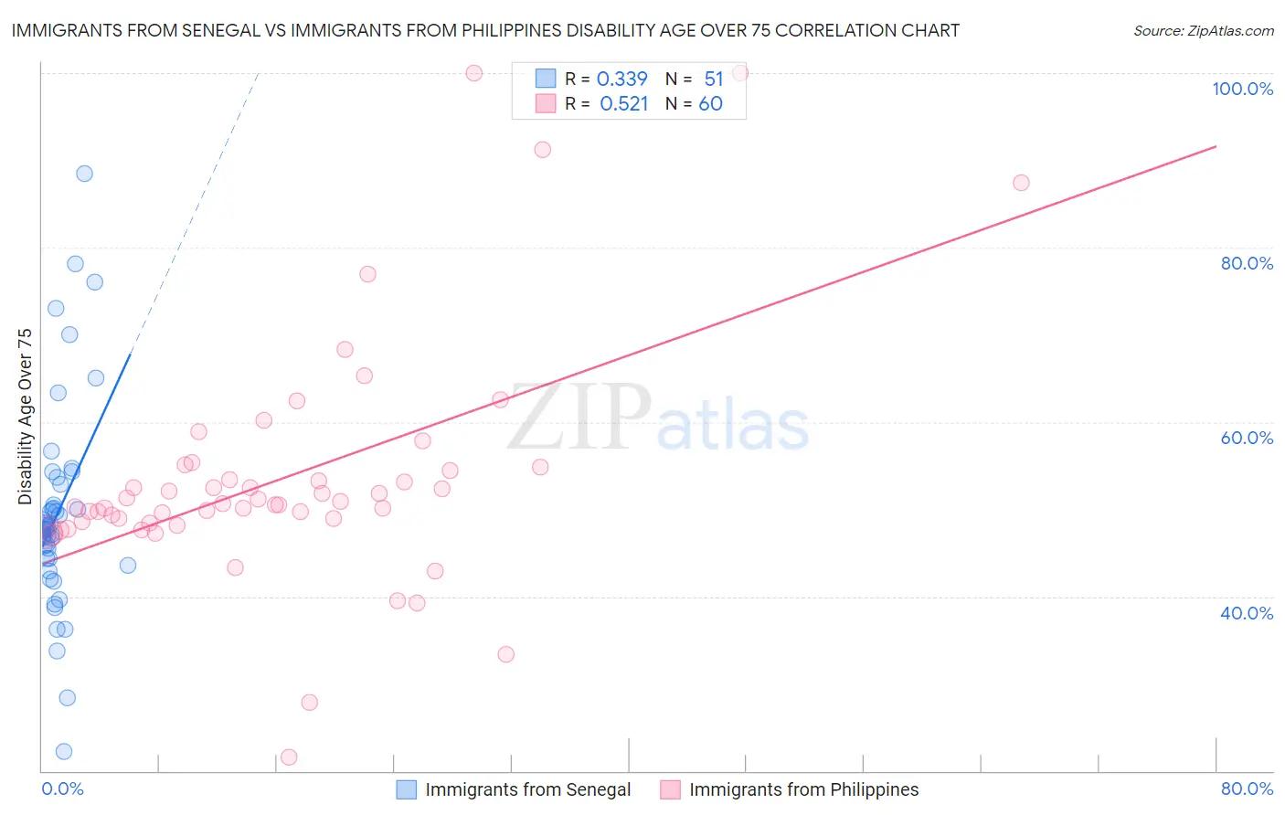Immigrants from Senegal vs Immigrants from Philippines Disability Age Over 75