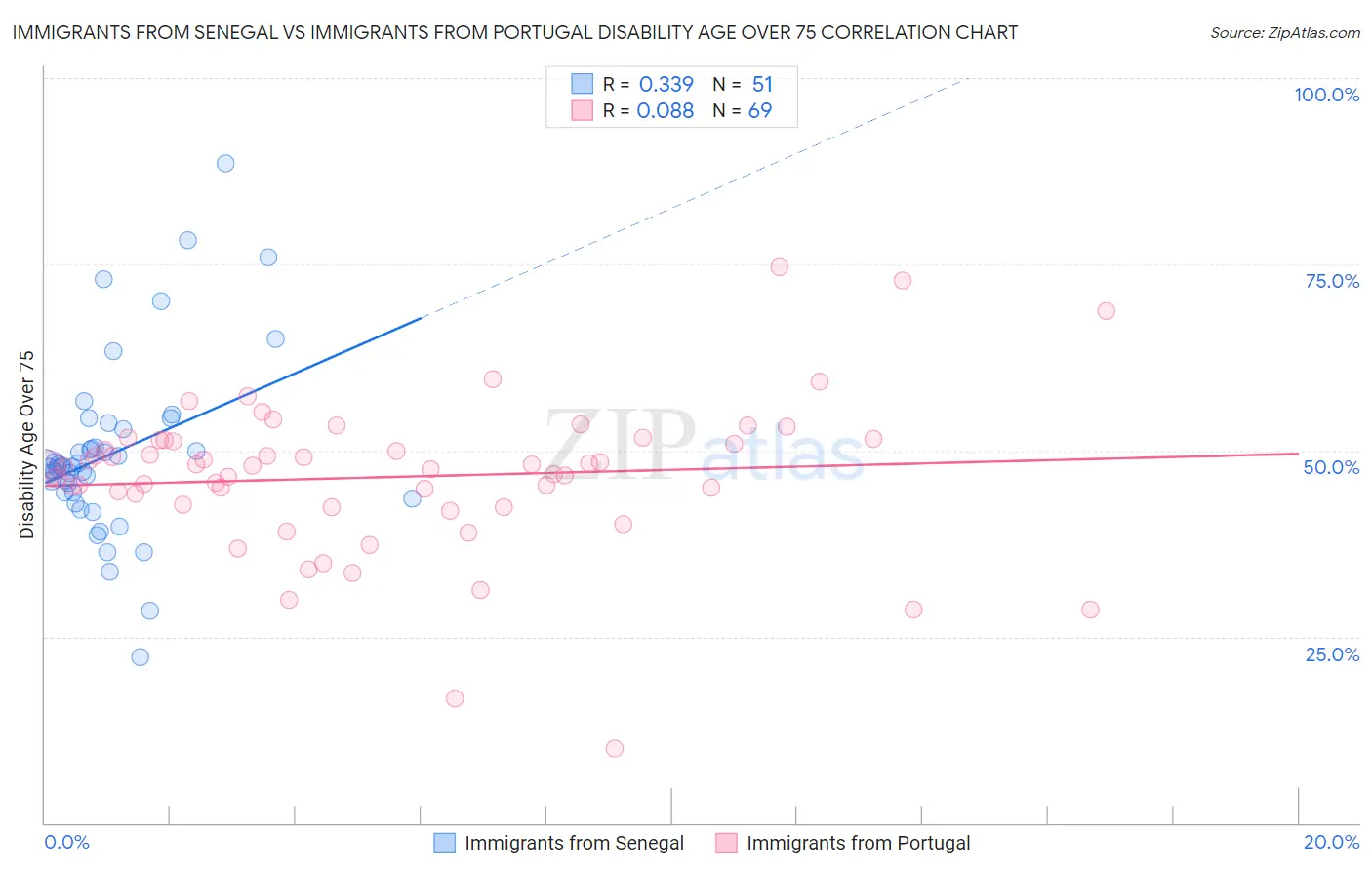 Immigrants from Senegal vs Immigrants from Portugal Disability Age Over 75