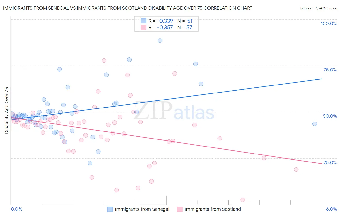 Immigrants from Senegal vs Immigrants from Scotland Disability Age Over 75