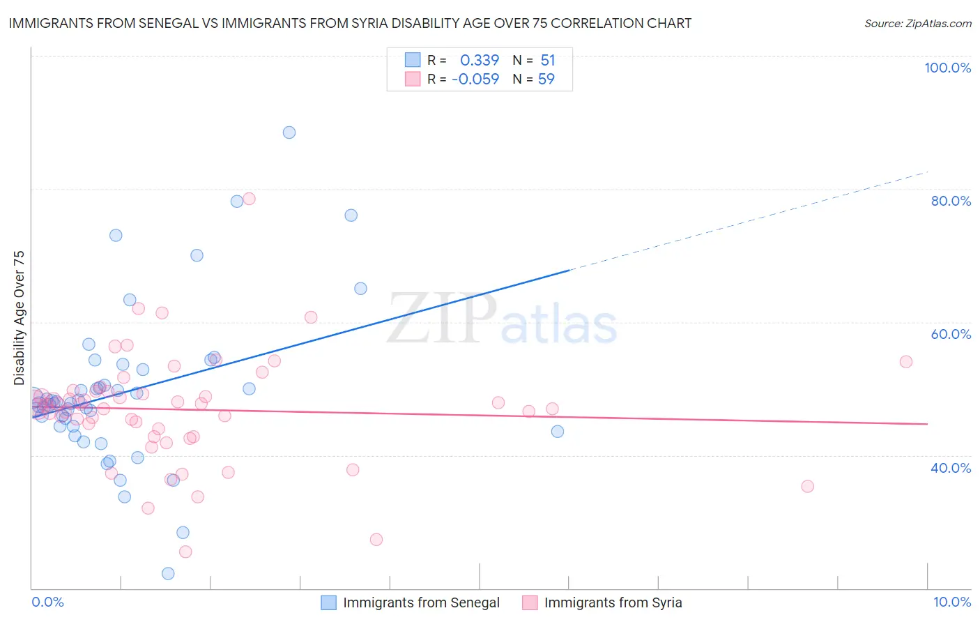 Immigrants from Senegal vs Immigrants from Syria Disability Age Over 75