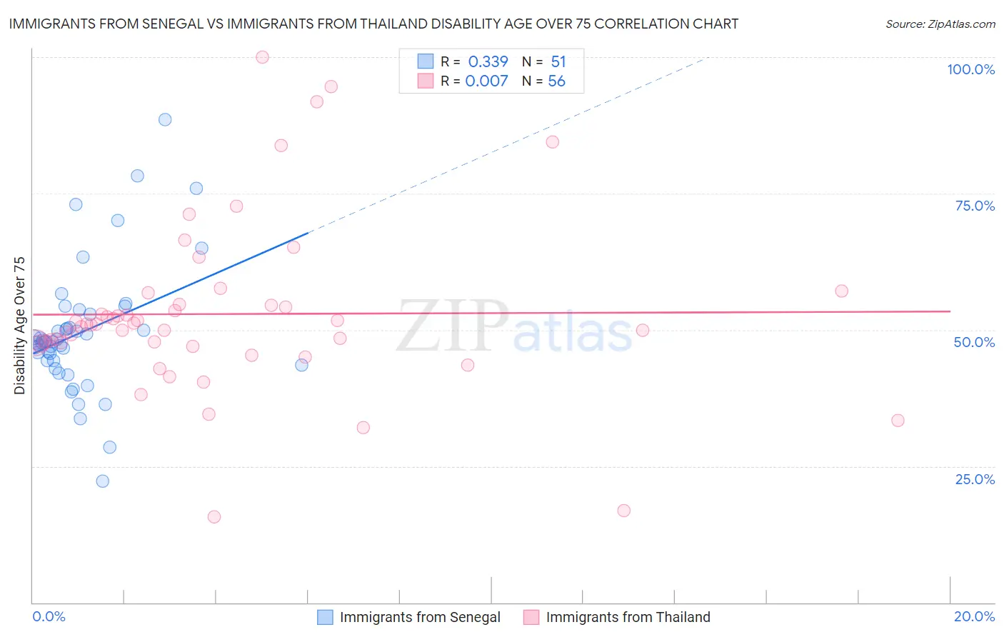 Immigrants from Senegal vs Immigrants from Thailand Disability Age Over 75