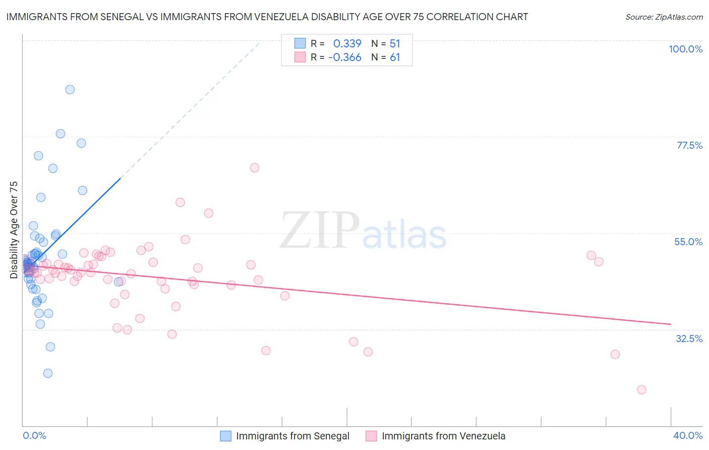 Immigrants from Senegal vs Immigrants from Venezuela Disability Age Over 75