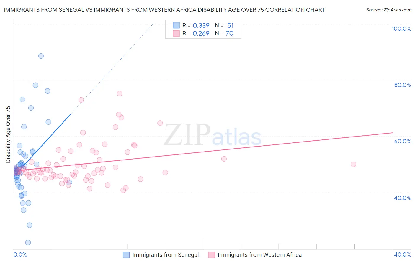 Immigrants from Senegal vs Immigrants from Western Africa Disability Age Over 75