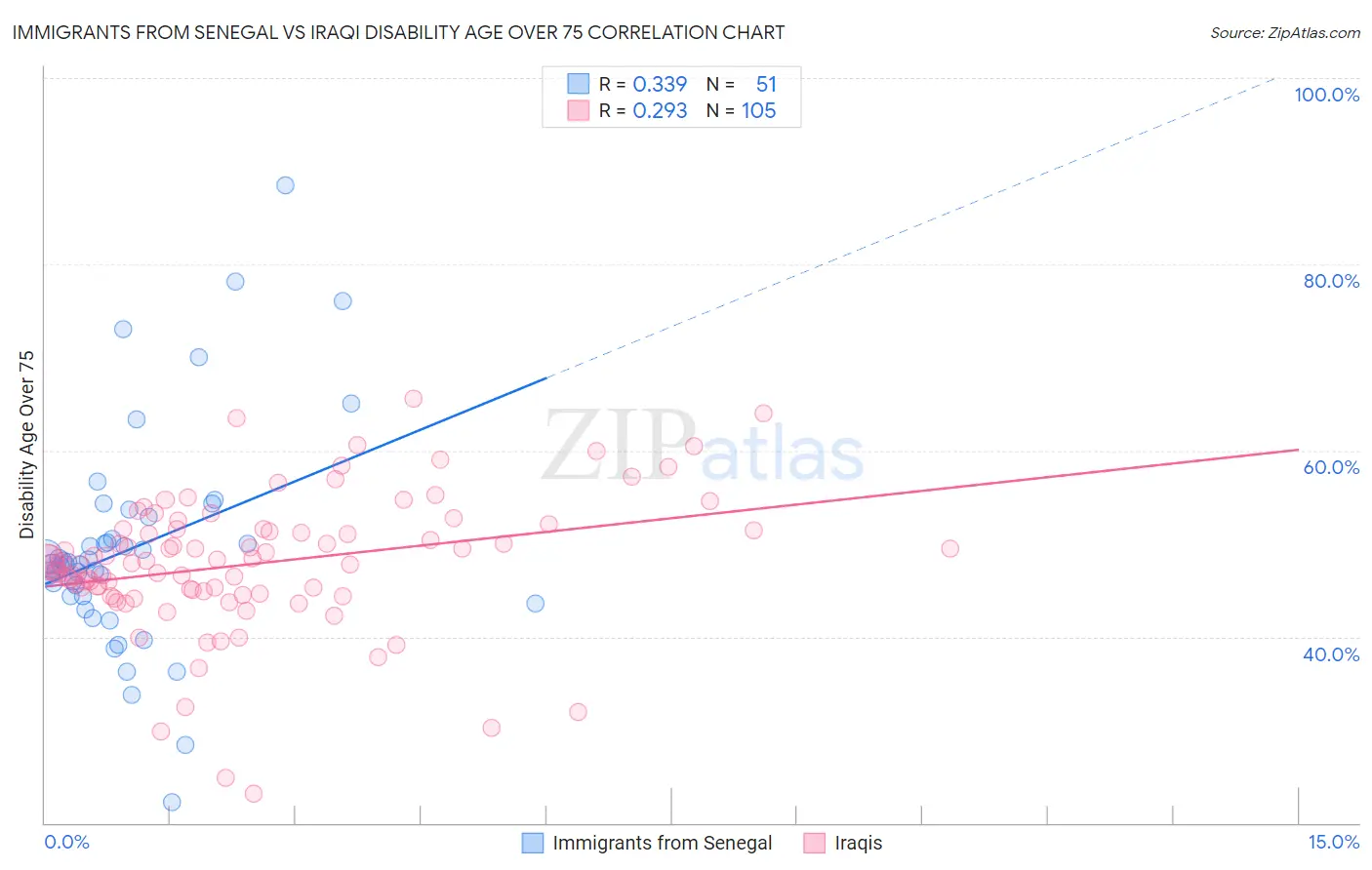 Immigrants from Senegal vs Iraqi Disability Age Over 75