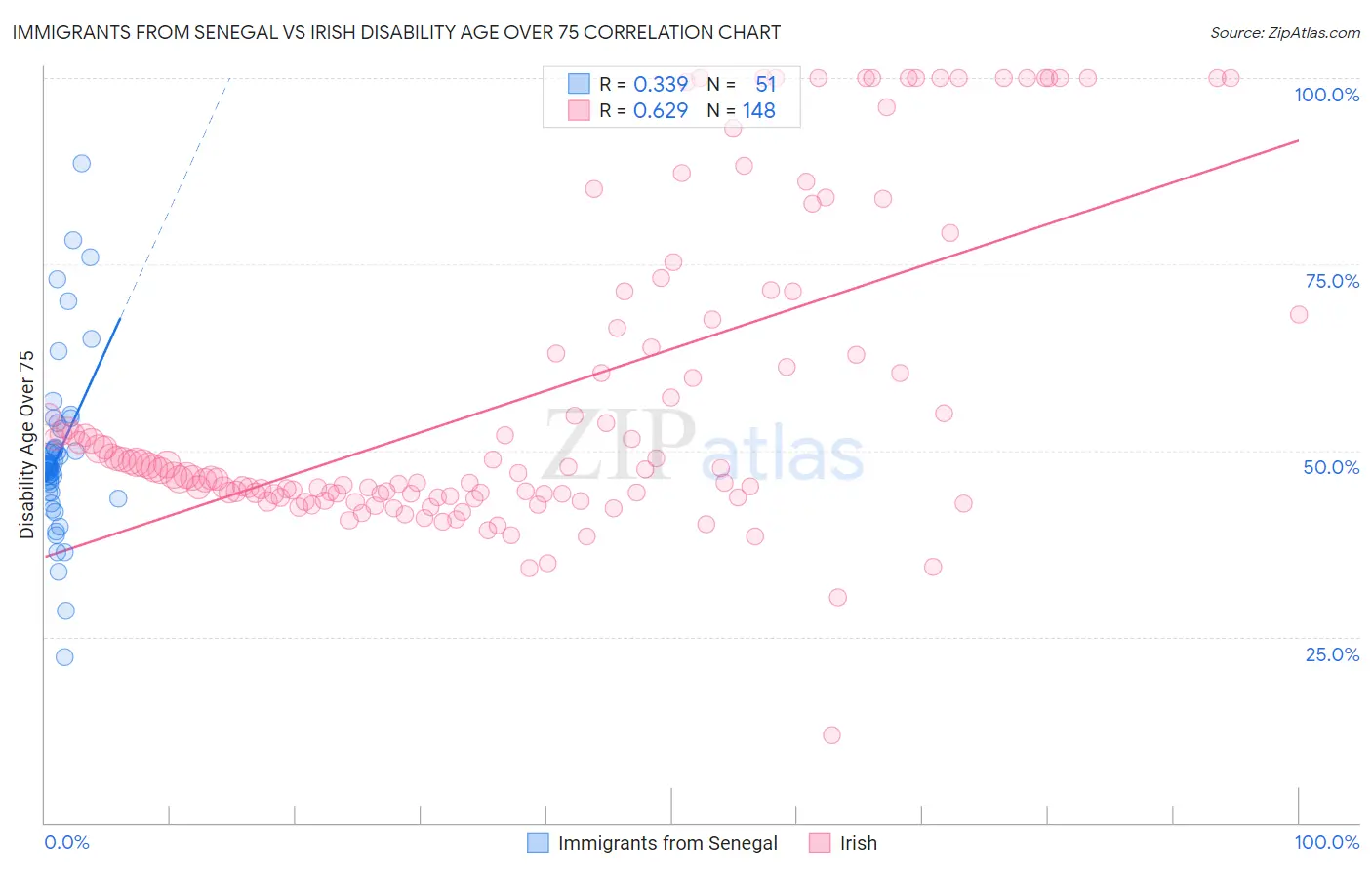 Immigrants from Senegal vs Irish Disability Age Over 75