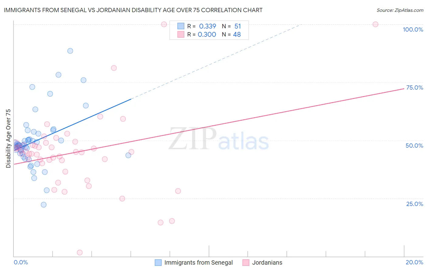 Immigrants from Senegal vs Jordanian Disability Age Over 75