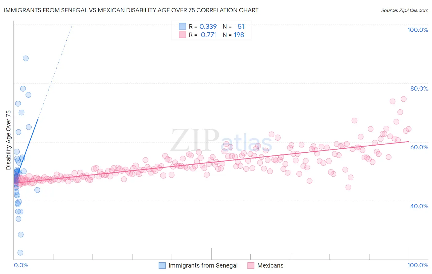 Immigrants from Senegal vs Mexican Disability Age Over 75