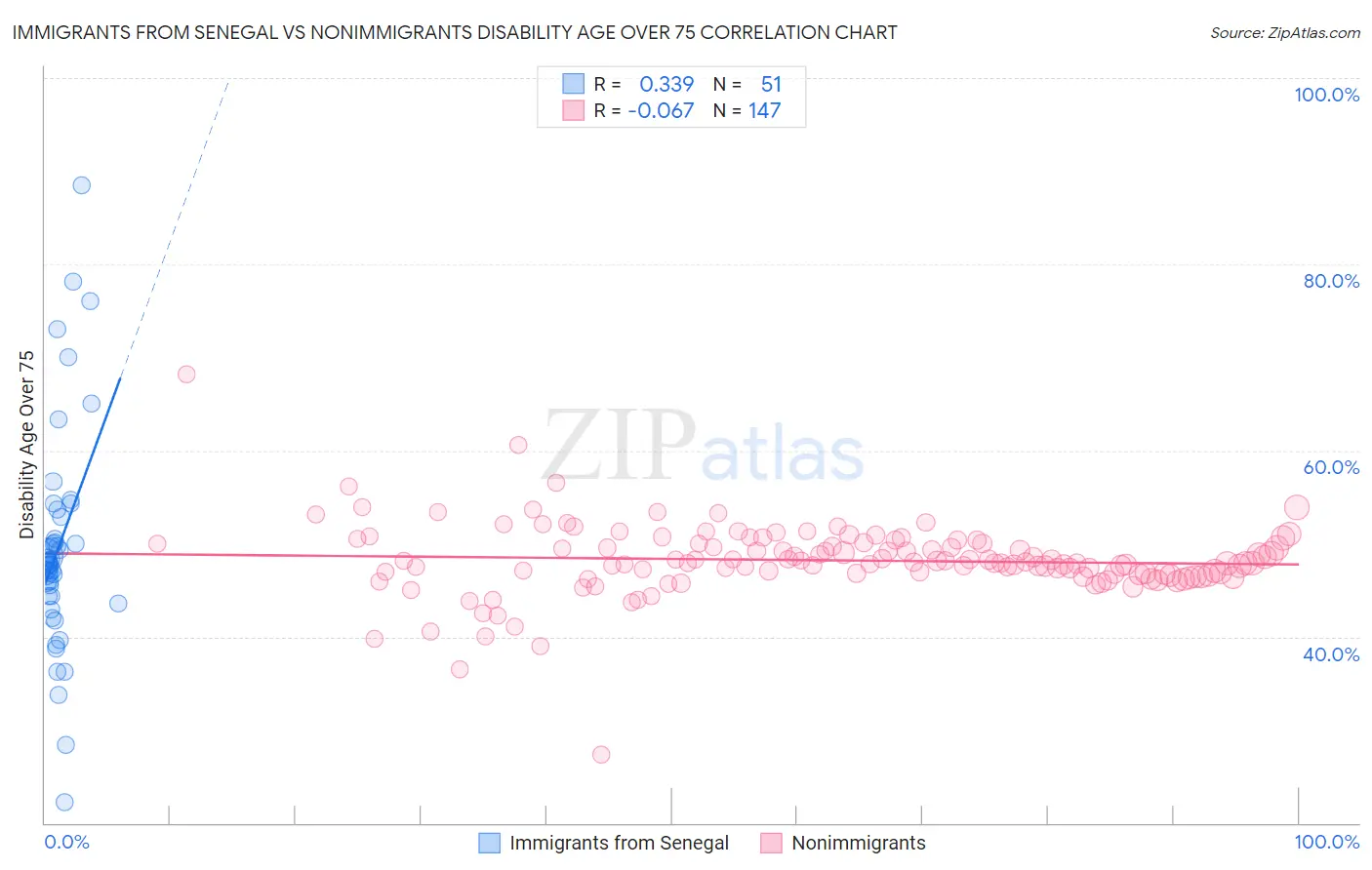 Immigrants from Senegal vs Nonimmigrants Disability Age Over 75