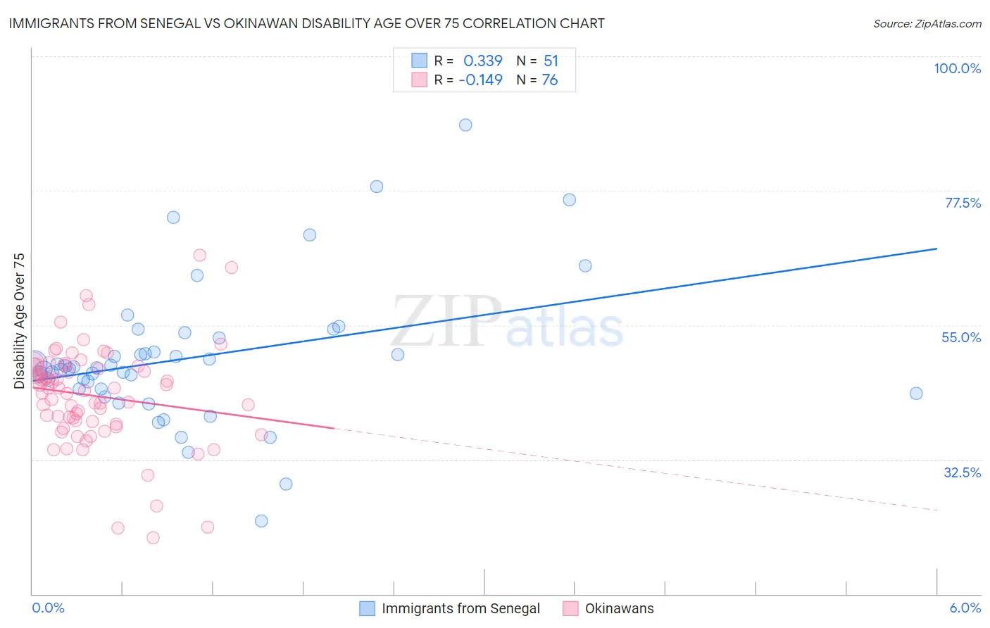 Immigrants from Senegal vs Okinawan Disability Age Over 75