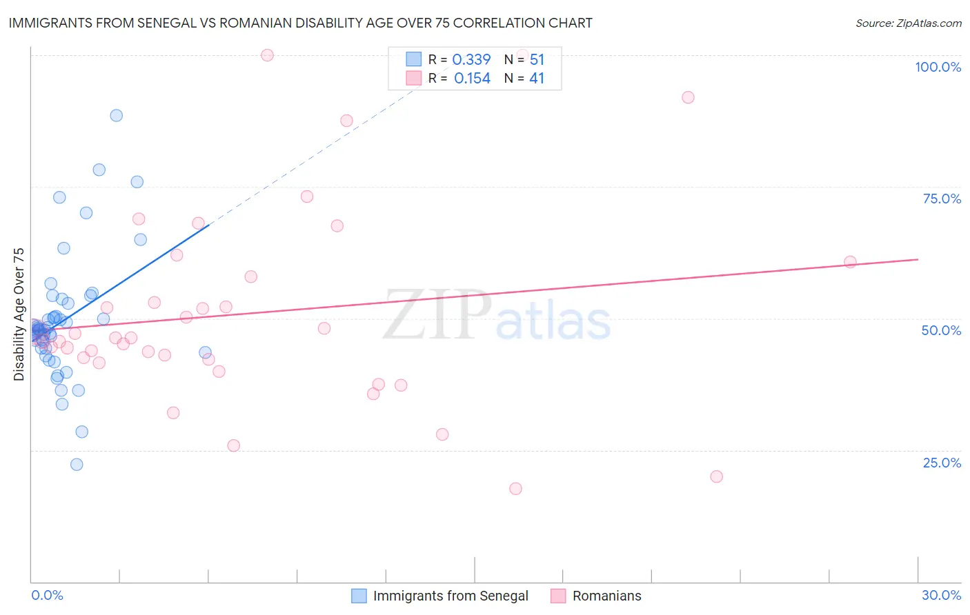 Immigrants from Senegal vs Romanian Disability Age Over 75