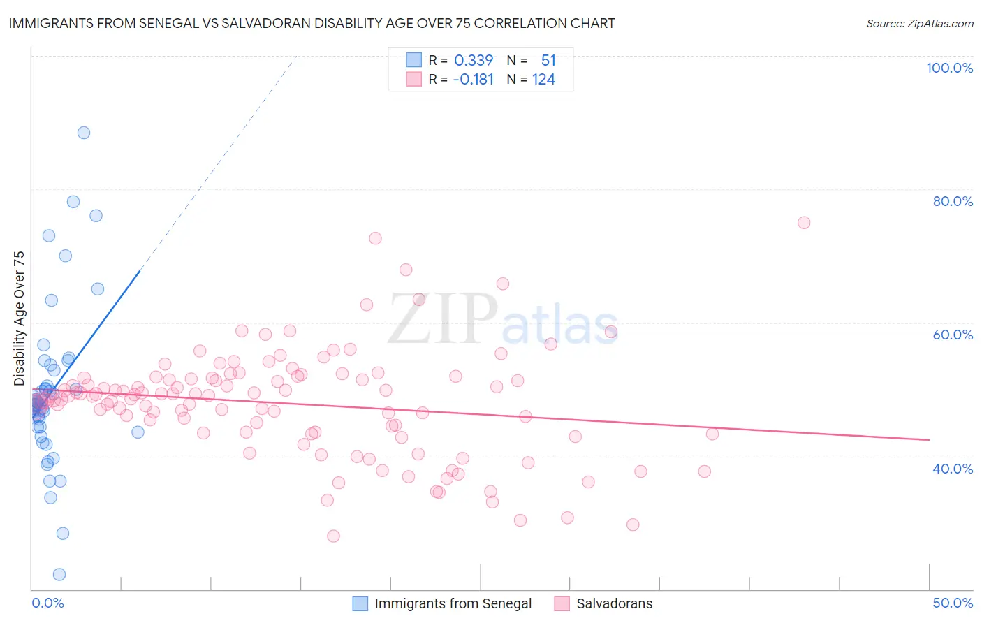 Immigrants from Senegal vs Salvadoran Disability Age Over 75